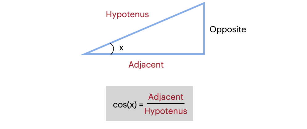 Python maths cosine function