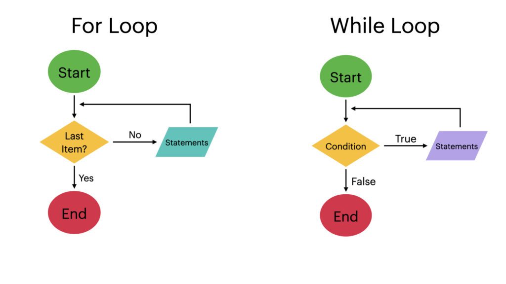 For loop and while loop flowcharts