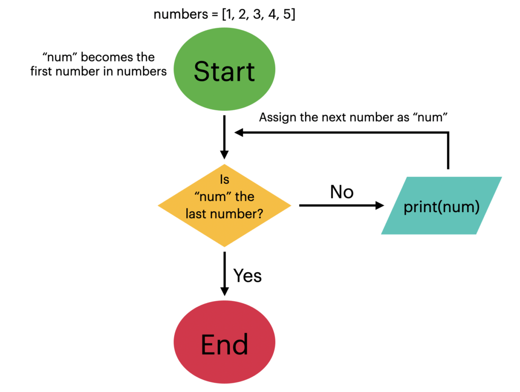 Flowchart of a for loop