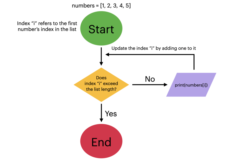 Flowchart of a while loop