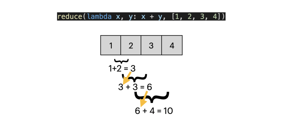 How Python reduce() works