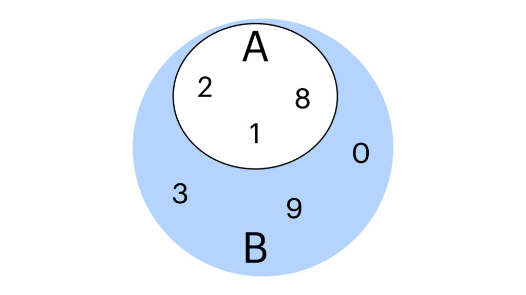 Python issubset() Method