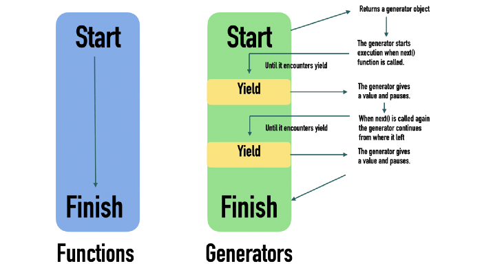 Yield vs Return in Python