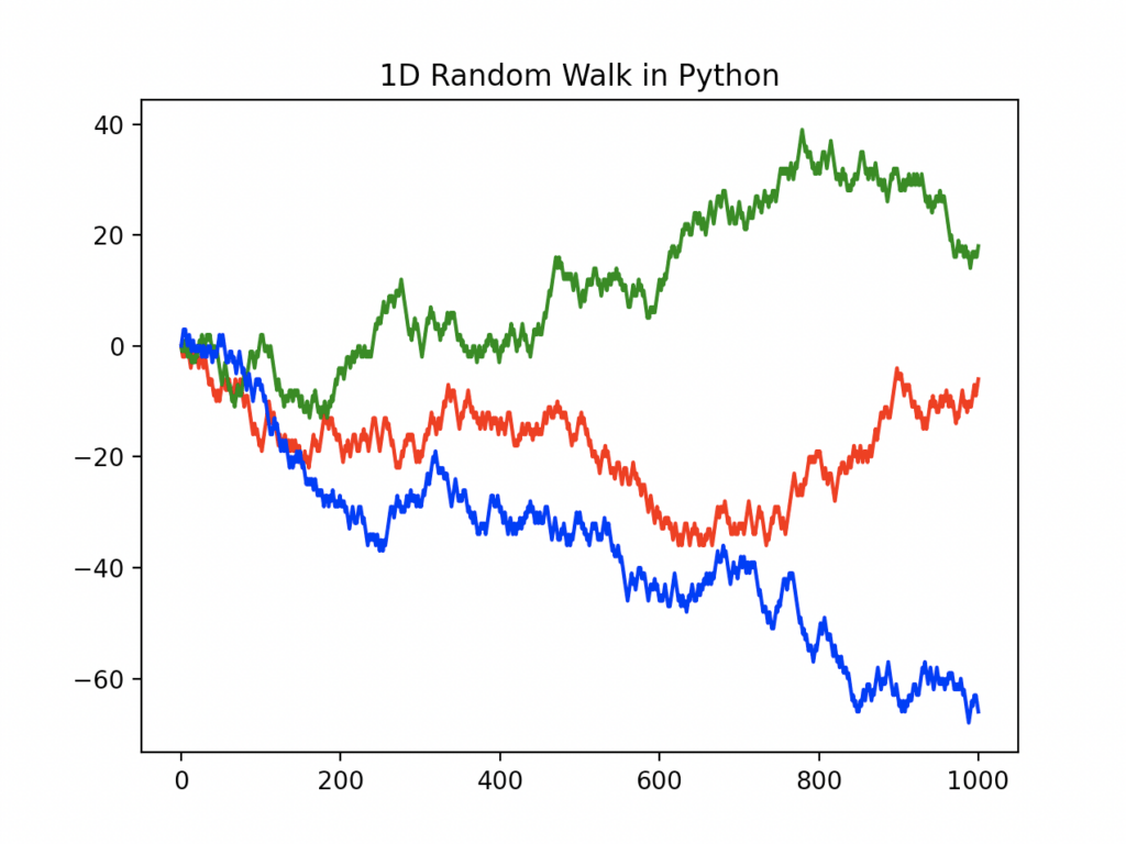 Examples of a 1D random walk graph in Python