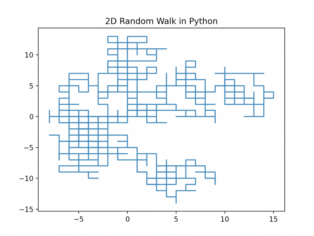 An example of a 2D random walk graph in Python
