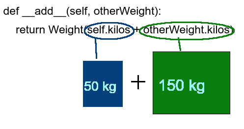 Two weight objects illustrate how to use self in Python