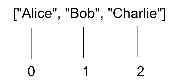 Positive indexing of a list of names in Python