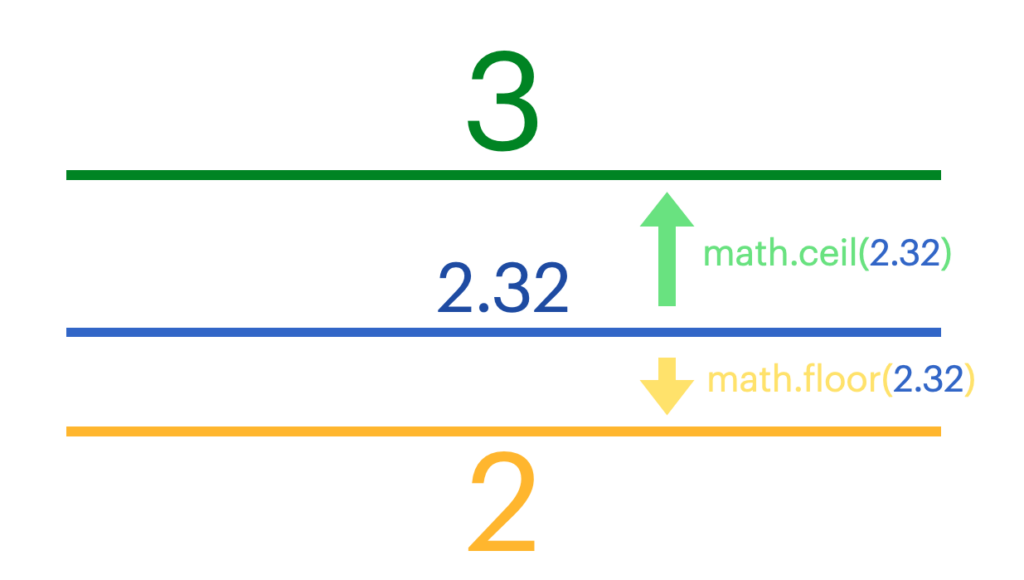 python math floor ceil functions