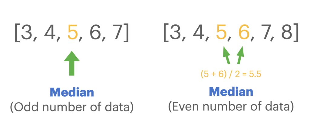 Median odd or even number of items