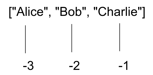 Negative indexing of a list of names in Python