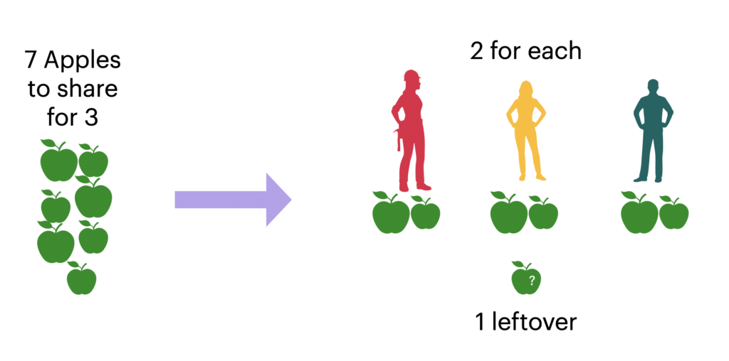 Illustrating floor division by sharing apples to people