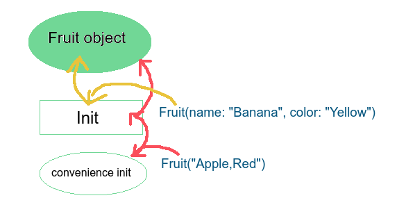 A convenience initializer in swift allows multiple inits in classes