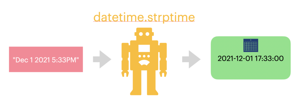 Illustration of converting a string date to a date object with a robot like figure.