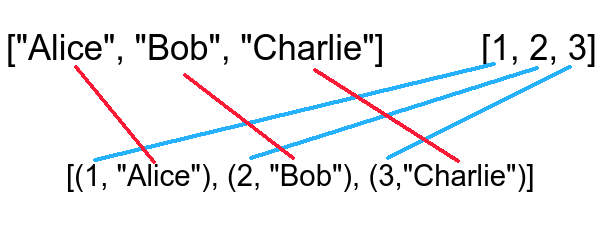 Enumerated array in swift maps each element with an index.