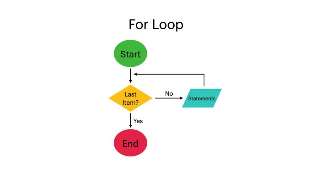 For loop flowchart in Swift