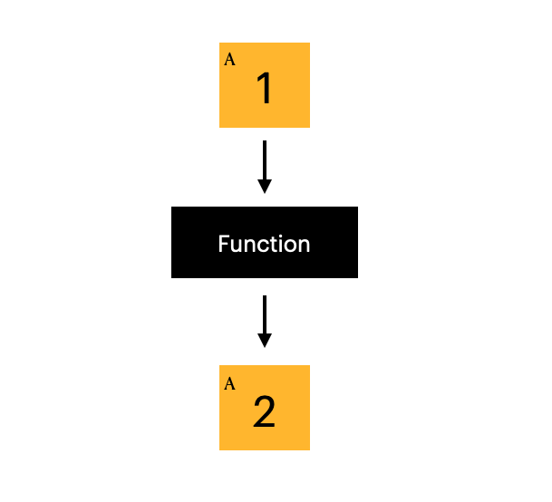 Inout parameter where a function changes variable A from 1 to 2 in Swift