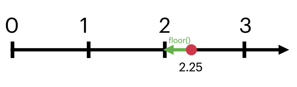Flooring a number to the next integer