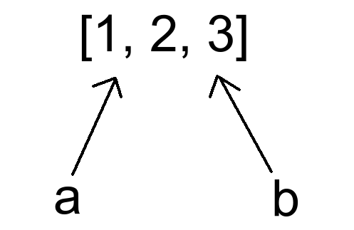 Python variables that point to a list object