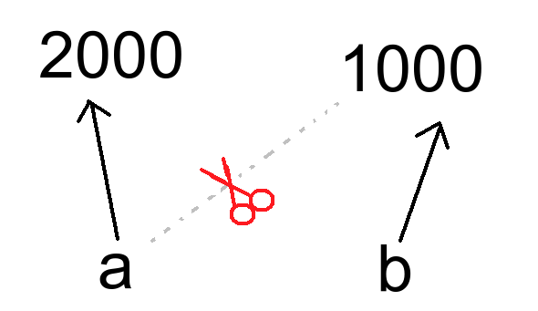 Two Python variables pointing to different objects