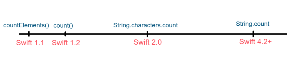 Swift String Length history