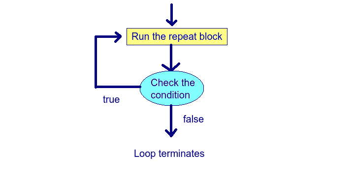 repeat while loop flowchart in swift