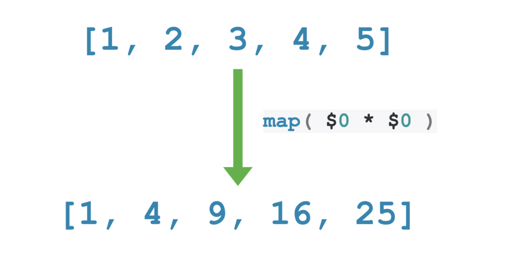 Swift map function with a closure