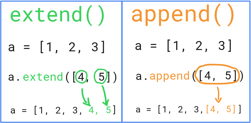 append vs extend in Python
