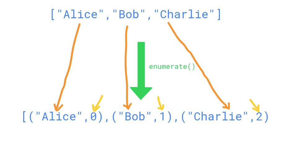 Python enumerate function couples elements with index