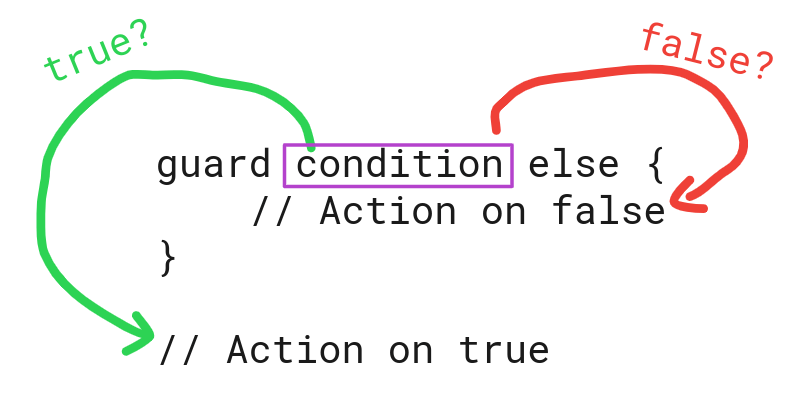 guard in swift
