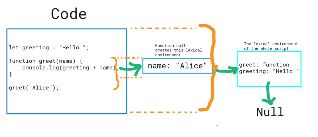 nested lexical environments