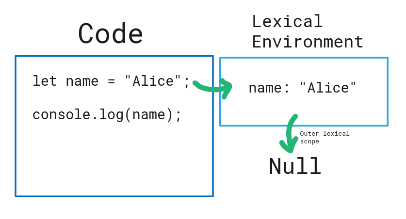 lexical environment of a piece of code.