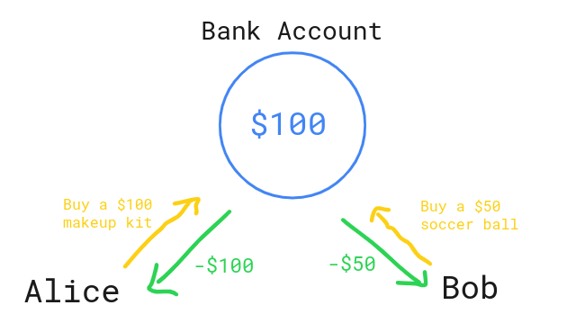 Multiple non-atomic operations on a shared resource overdraw a bank account