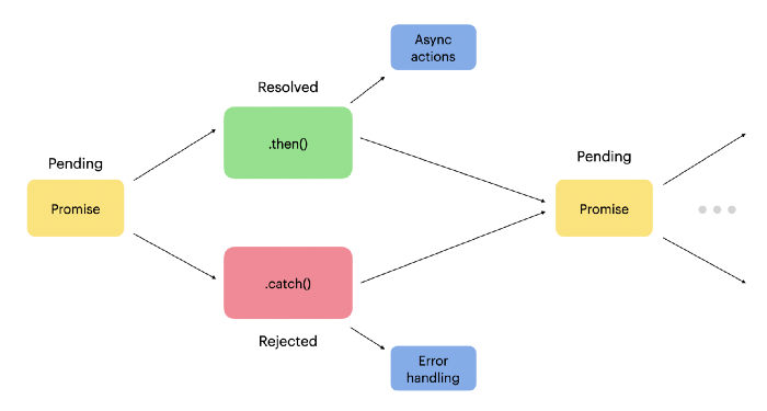 promises in javascript