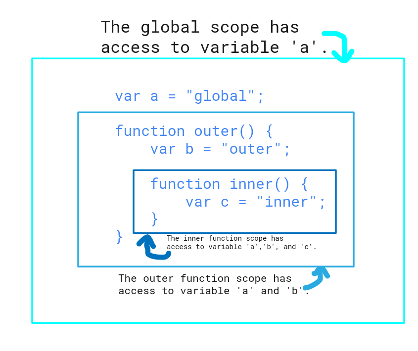 JavaScript scoping of a nested function