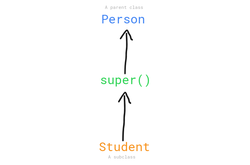 Super in Python lets you to access parent class methods.