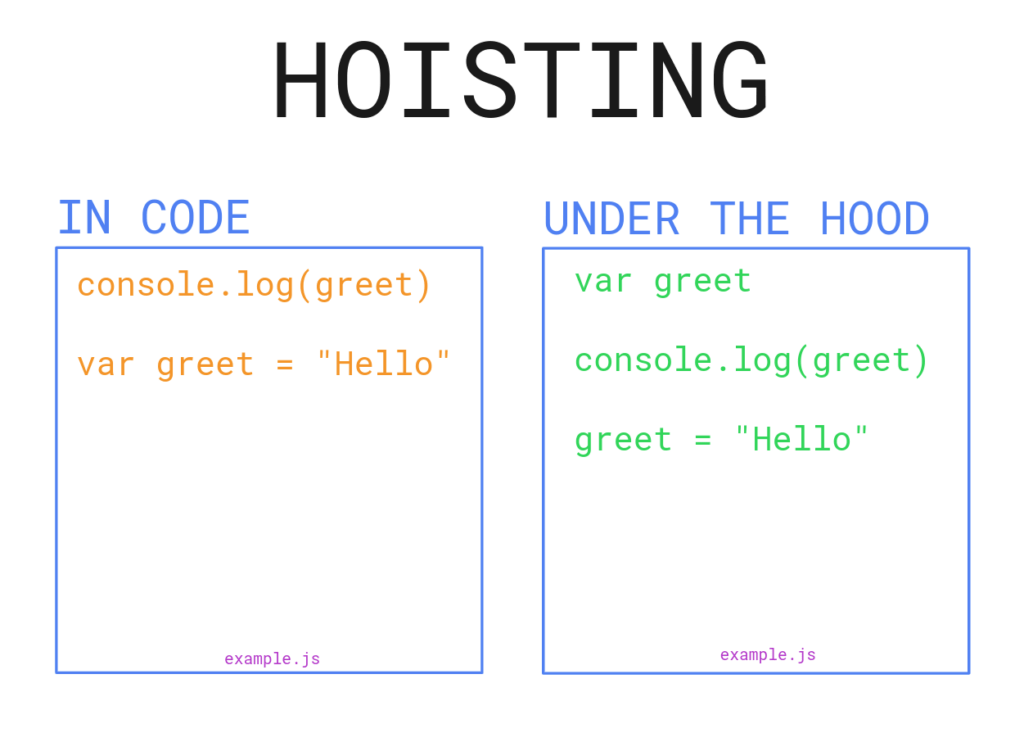 Hoisting in JavaScript