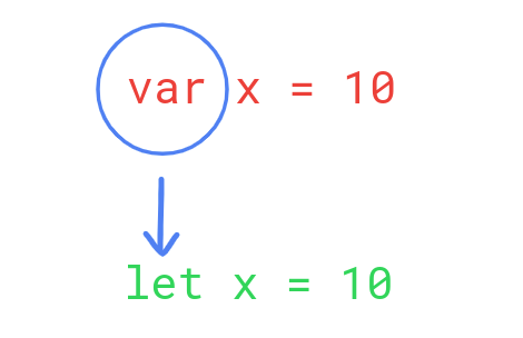 var vs let in JavaScript