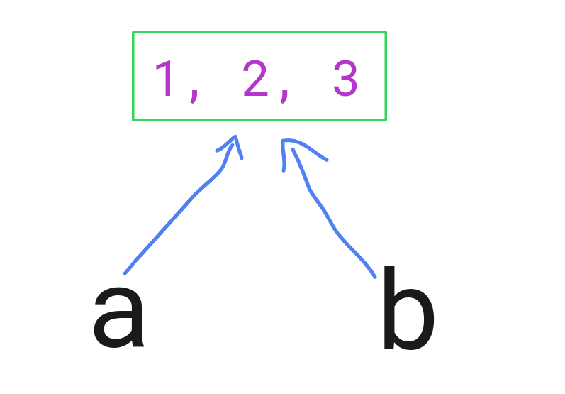 javascript variables reference the same array