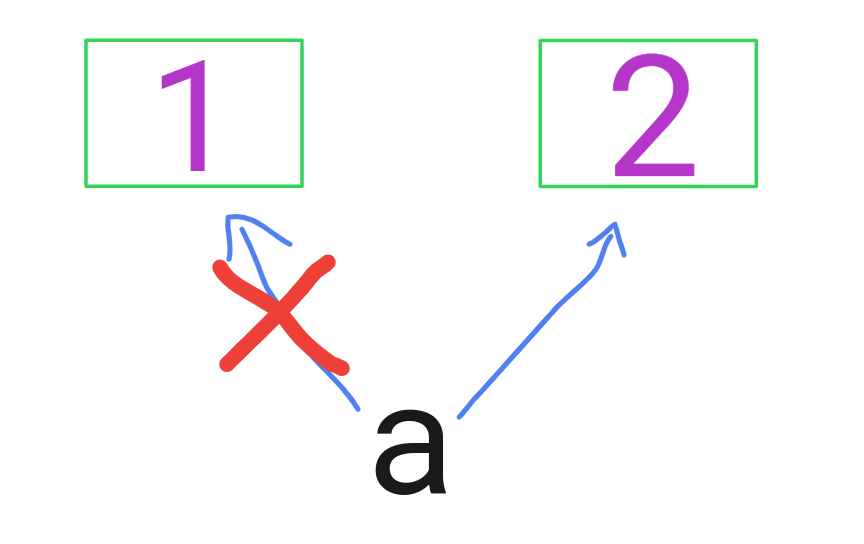 Instead of modifying an original number a new number is created.