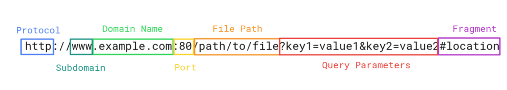 URL Parts and Structure