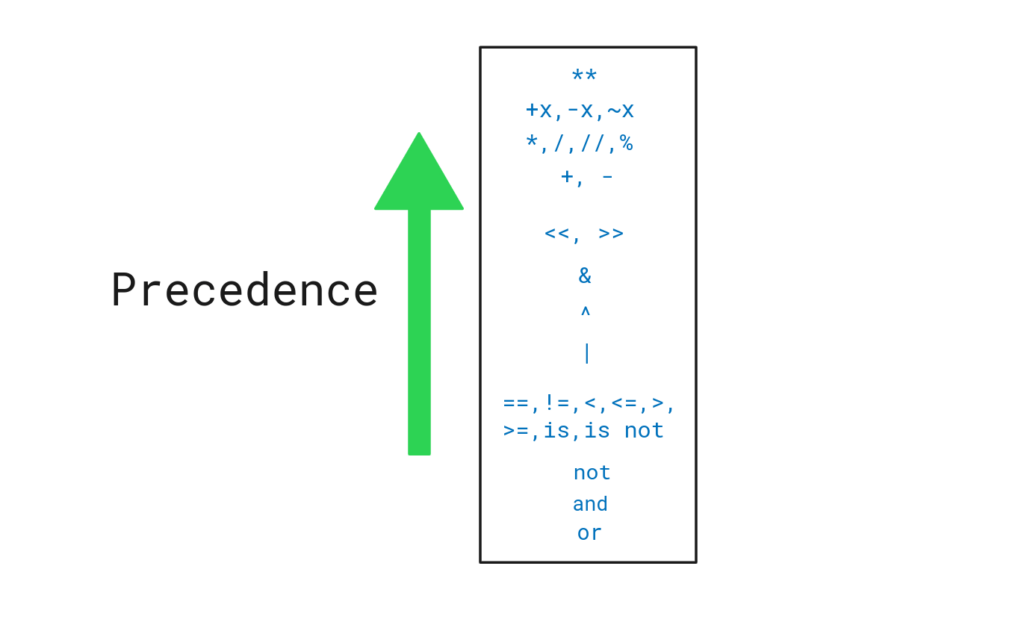 Operator precedence in Python