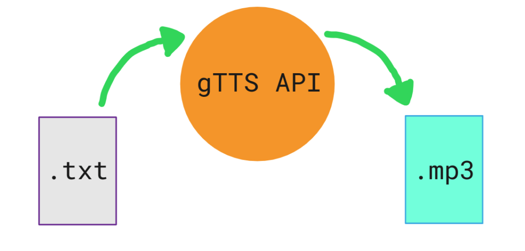 Text to speech in Python