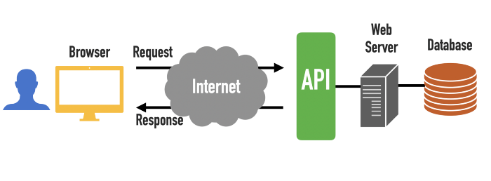 API is a middleman between the client and the server.