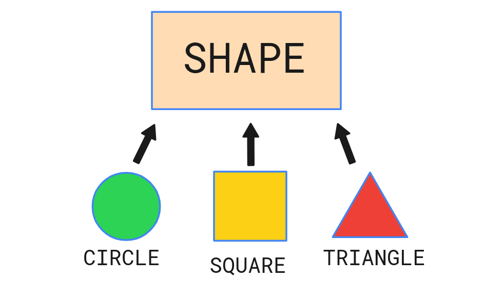 Abstraction of circle, square, and triangle to shape