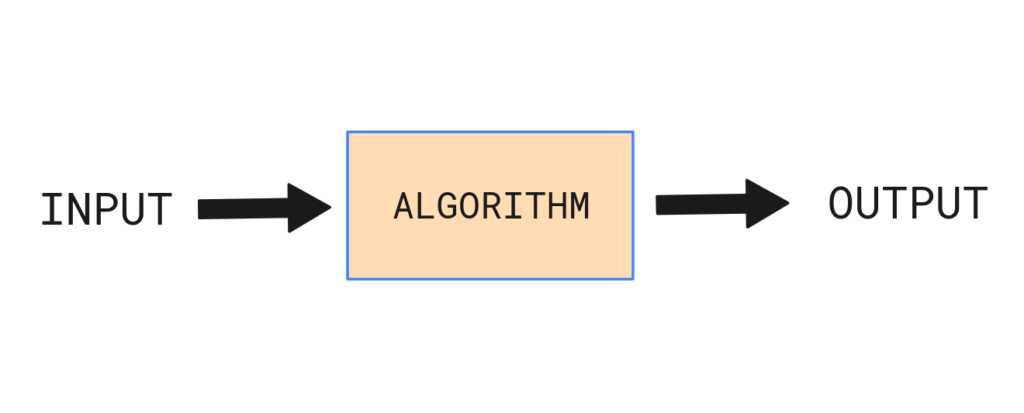 Algorithm takes input, peforms an action, and spits out an output.