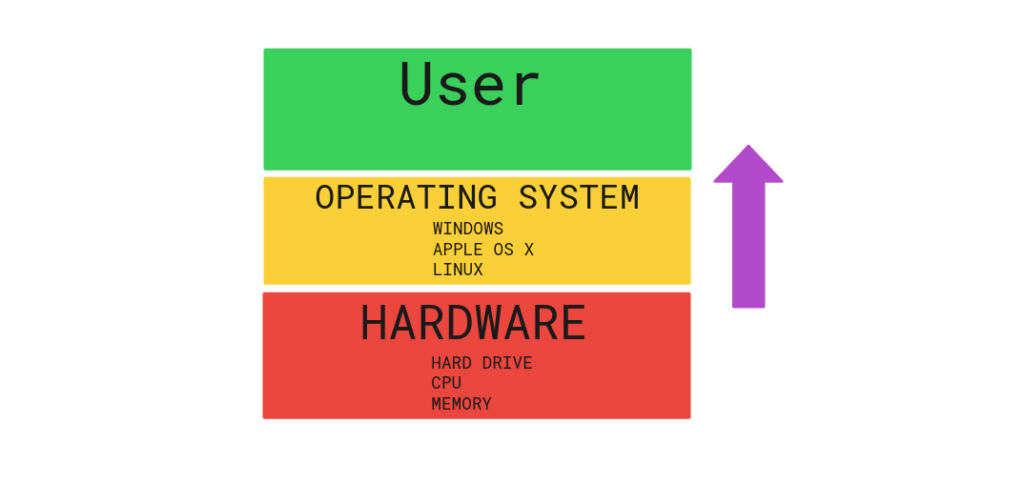 An operating system connects a user and the hardware.