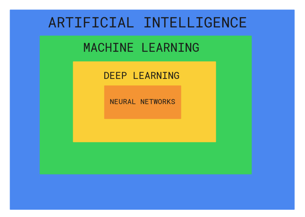 The subfields of AI illustrated by a venn diagram