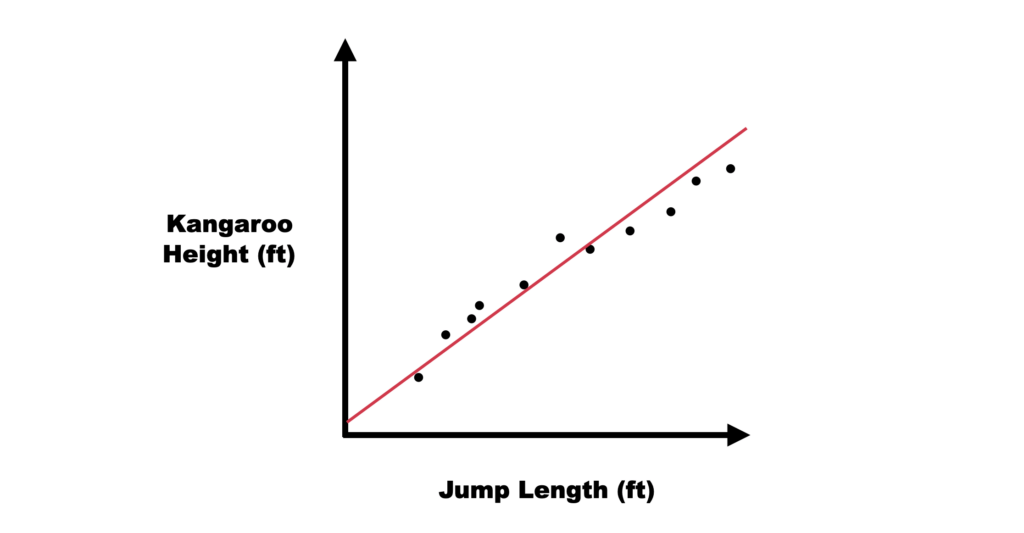 An axis with kangaroo height and jump length data that forms a line.