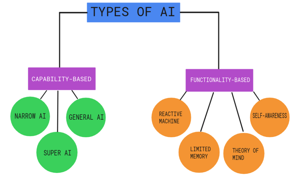 Types of AI based on capabilities and functionality