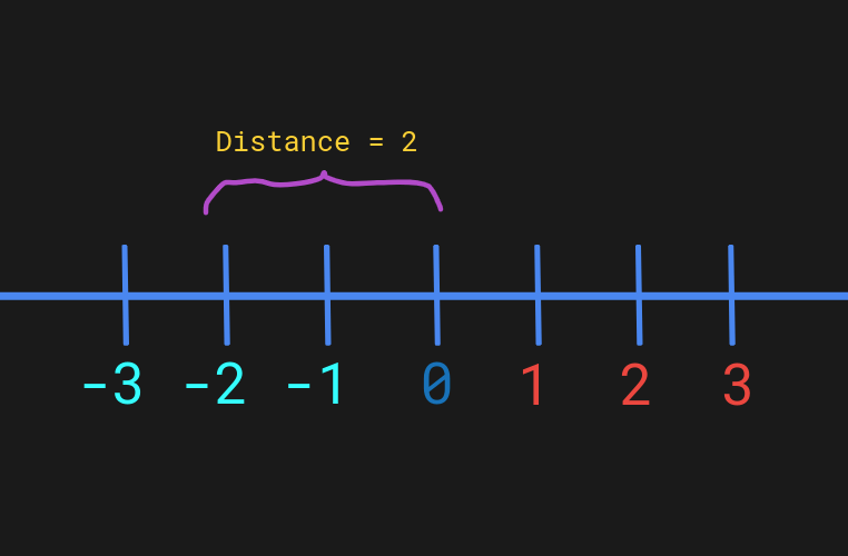 Absolute value example